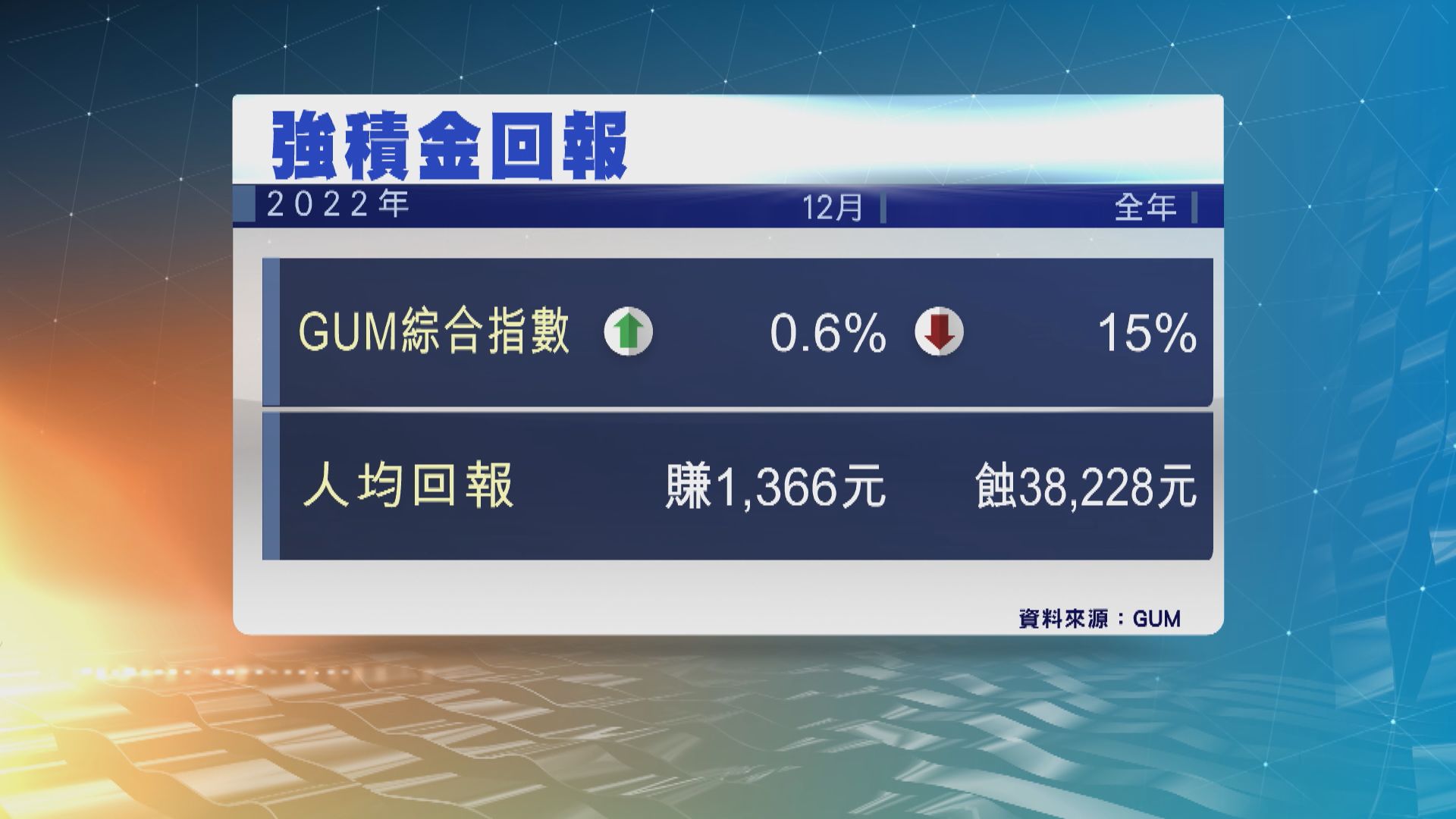 顧問公司：2022年強積金人均蝕逾3.8萬元
