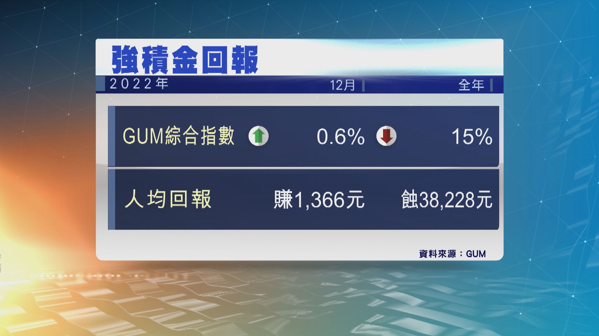 顧問公司：2022年強積金人均蝕逾3.8萬元