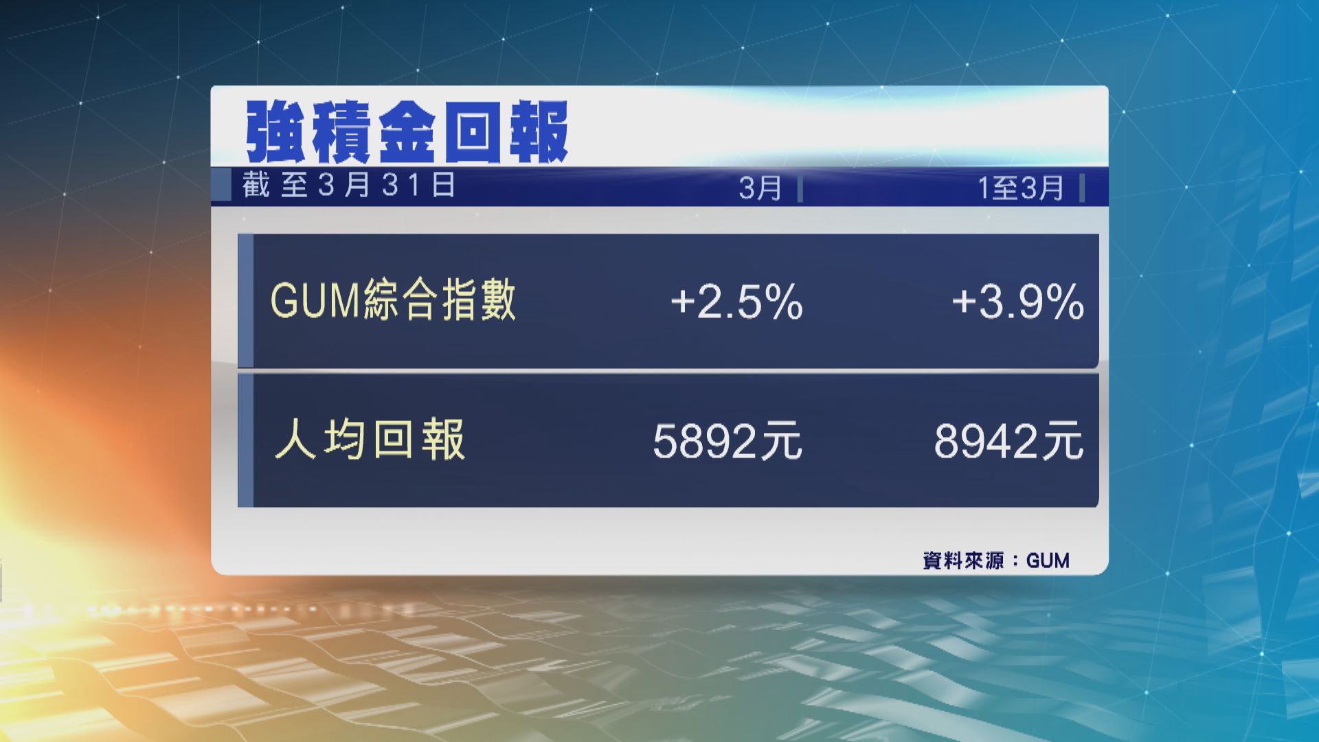 強積金顧問：3月強積金人均賺5892元　首三個月賺8942元