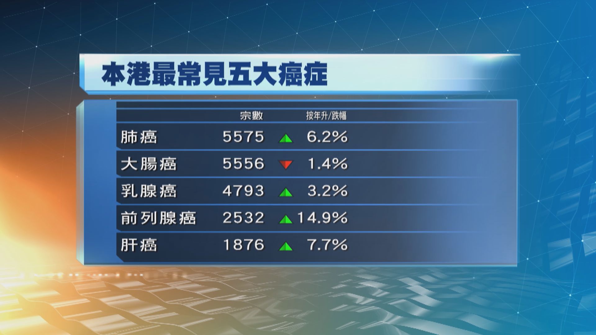 本港癌症新增個案創新高　每日平均96人證實患癌
