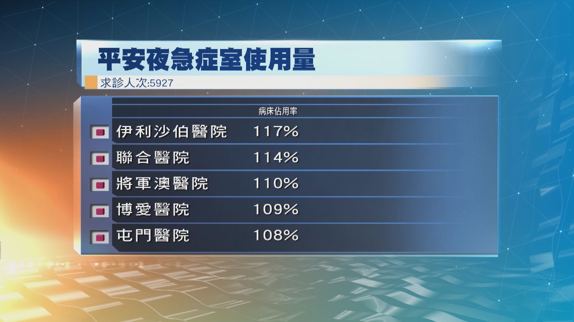 平安夜逾5900人到急症室求診