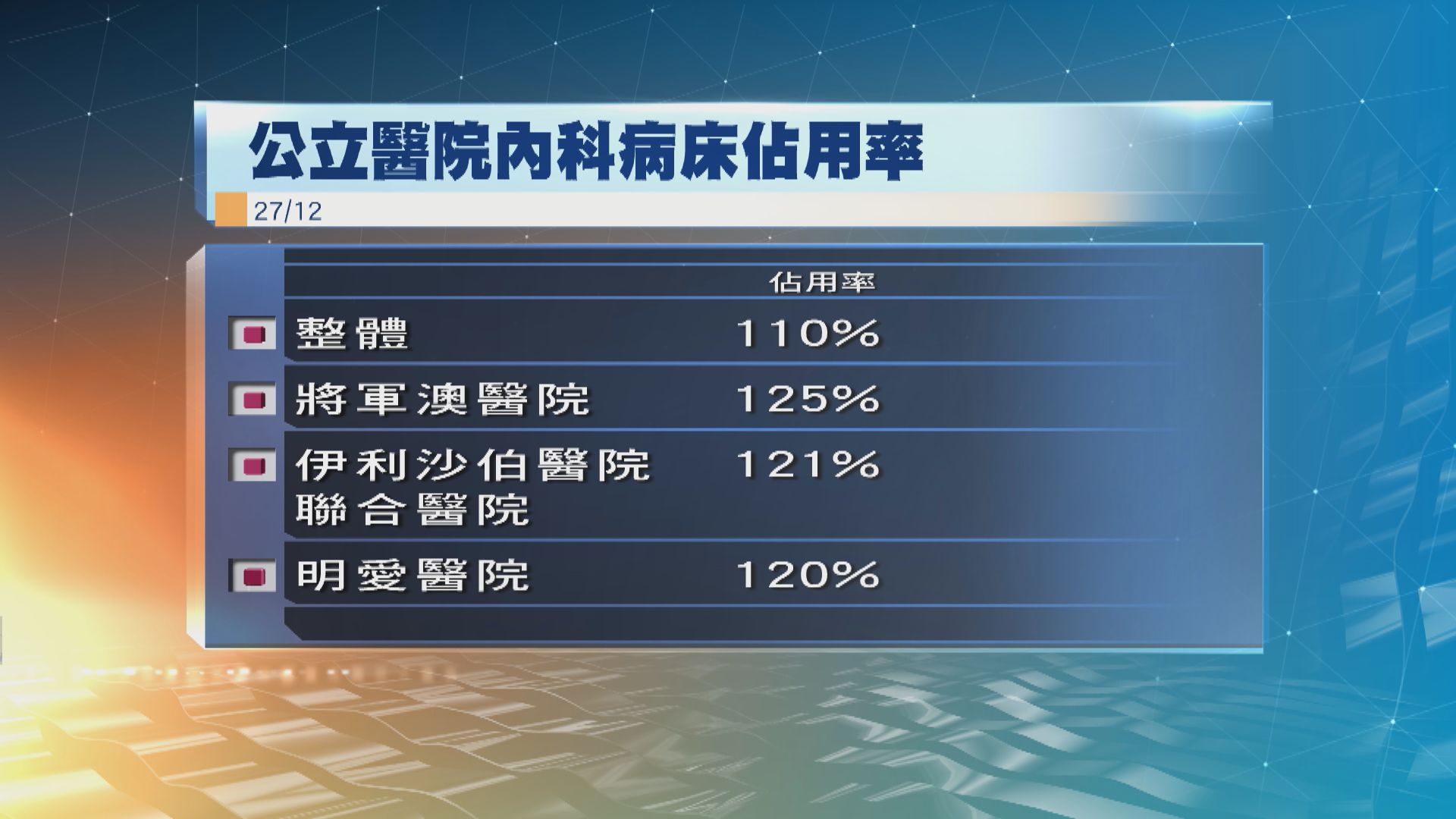 多間公立醫院內科病床爆滿