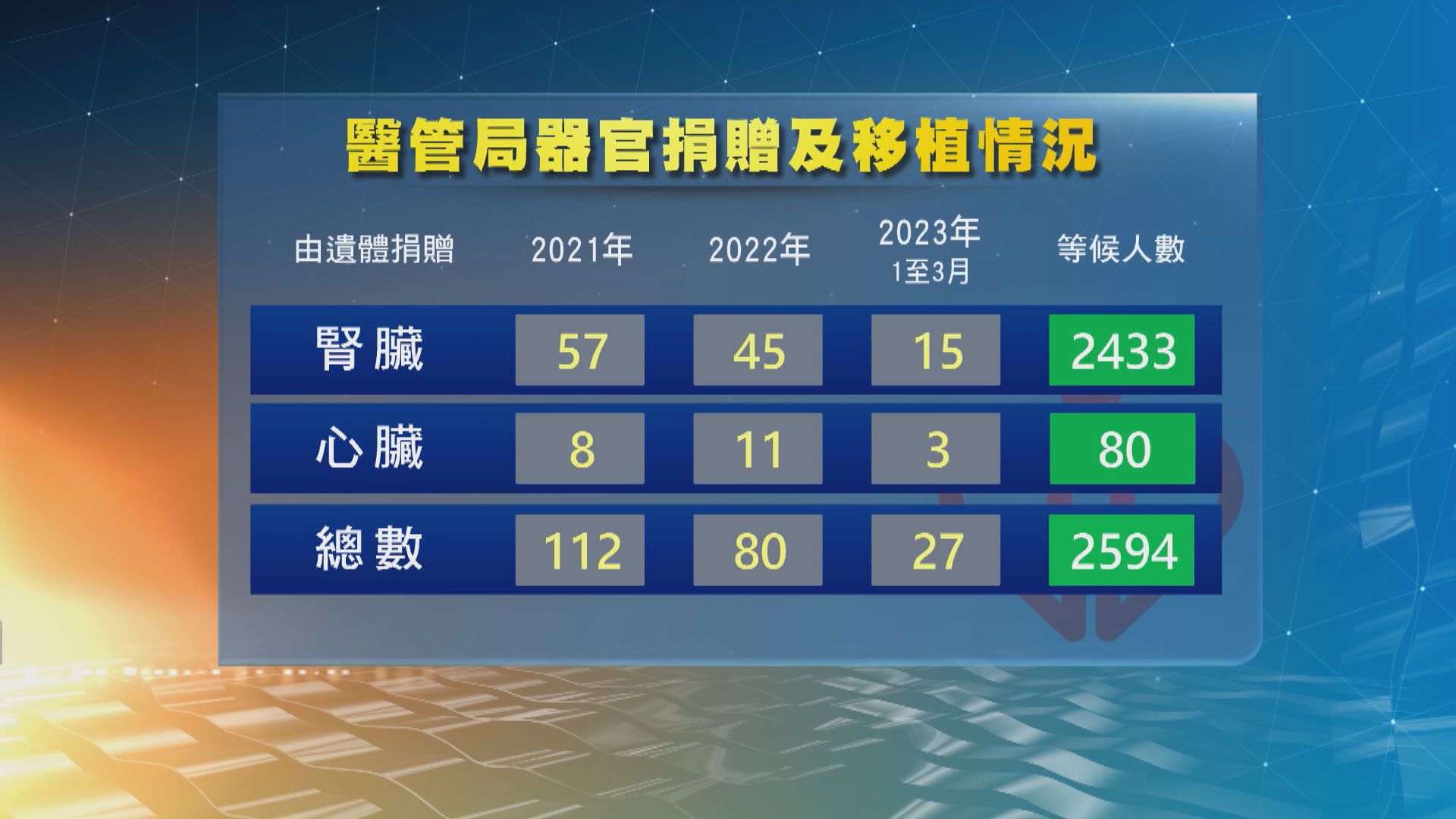 醫管局稱香港器官捐贈數字令人失望 有醫生擔心港人愛心減退