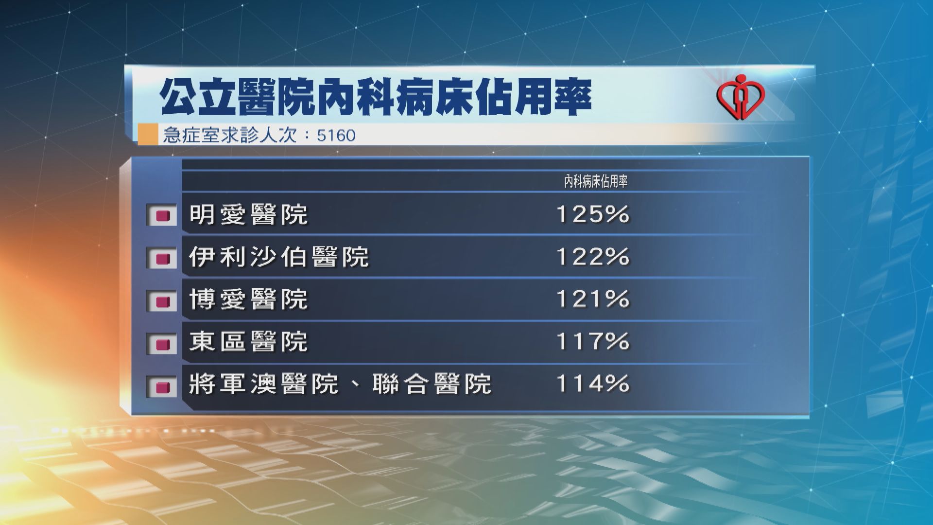 進入冬季服務高峰期　11間公立醫院內科病床爆滿