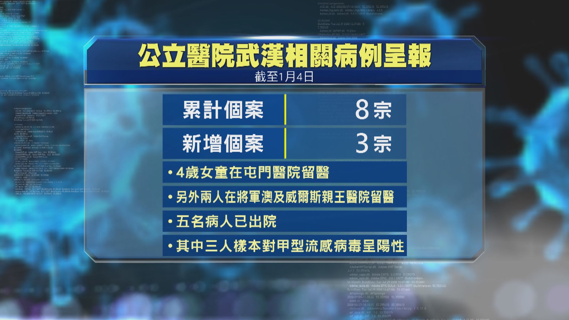 本港到武漢後出現呼吸道感染個案增至八宗