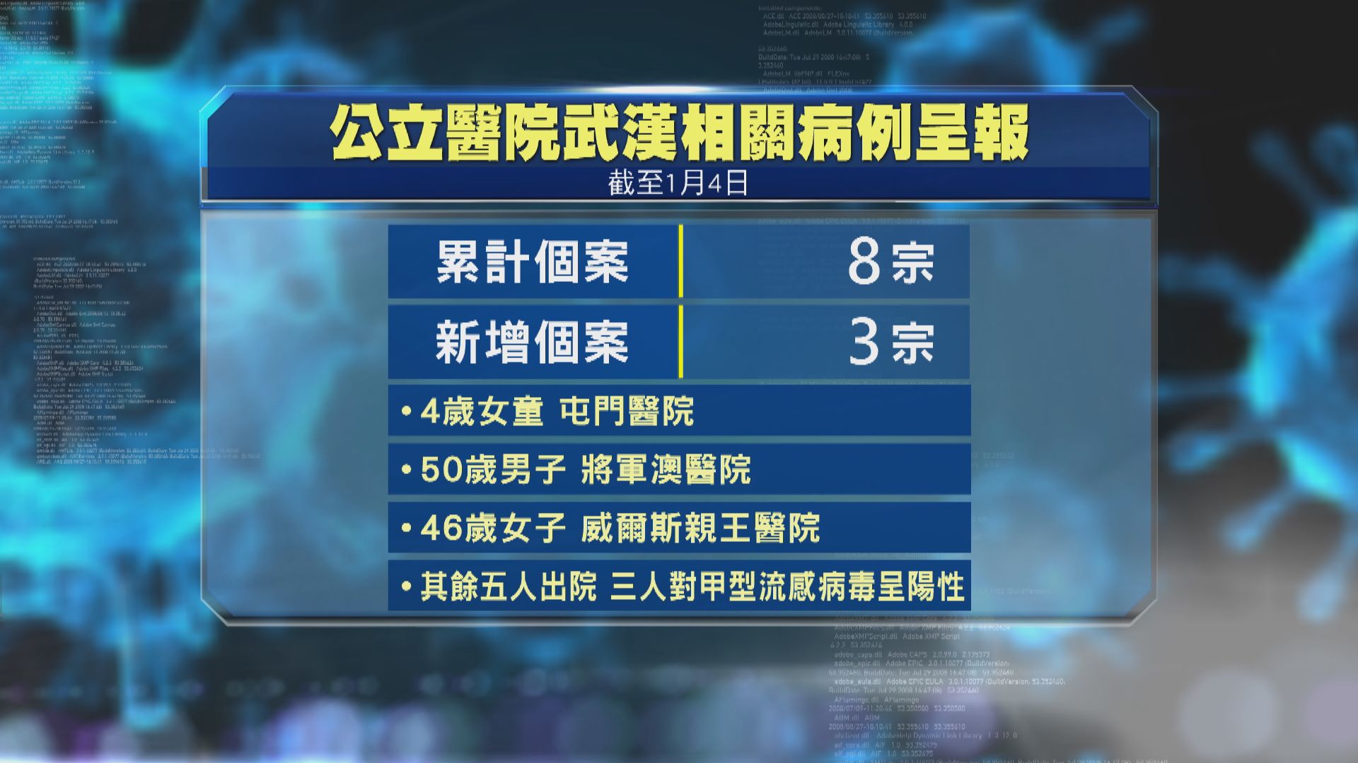 再多三人武漢返港後出現呼吸道感染　個案增至八宗