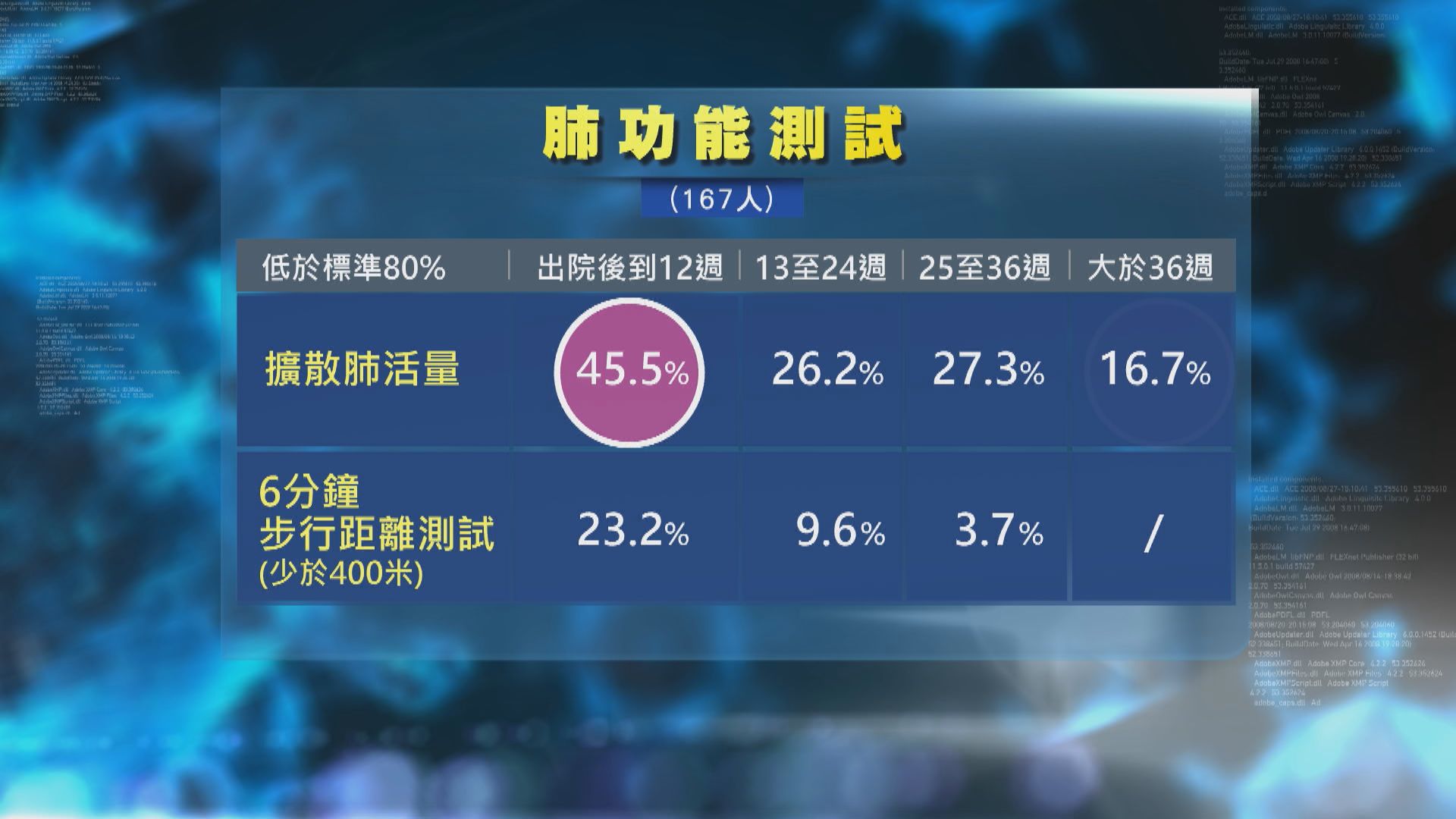 醫管局：新冠康復者肺功能下降　年長病人情況較嚴重