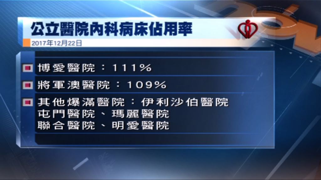 多間公立醫院內科病床爆滿