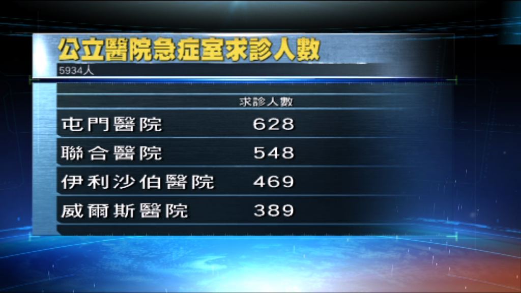 流感高峰期　逾六千人到醫院求診