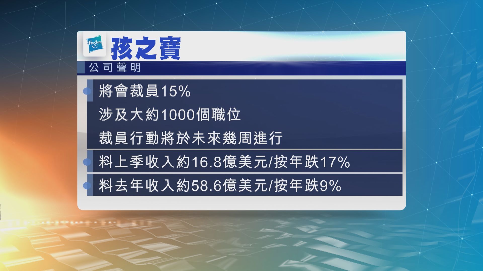 孩之寶警告上季收入疲弱　宣布裁員1000人