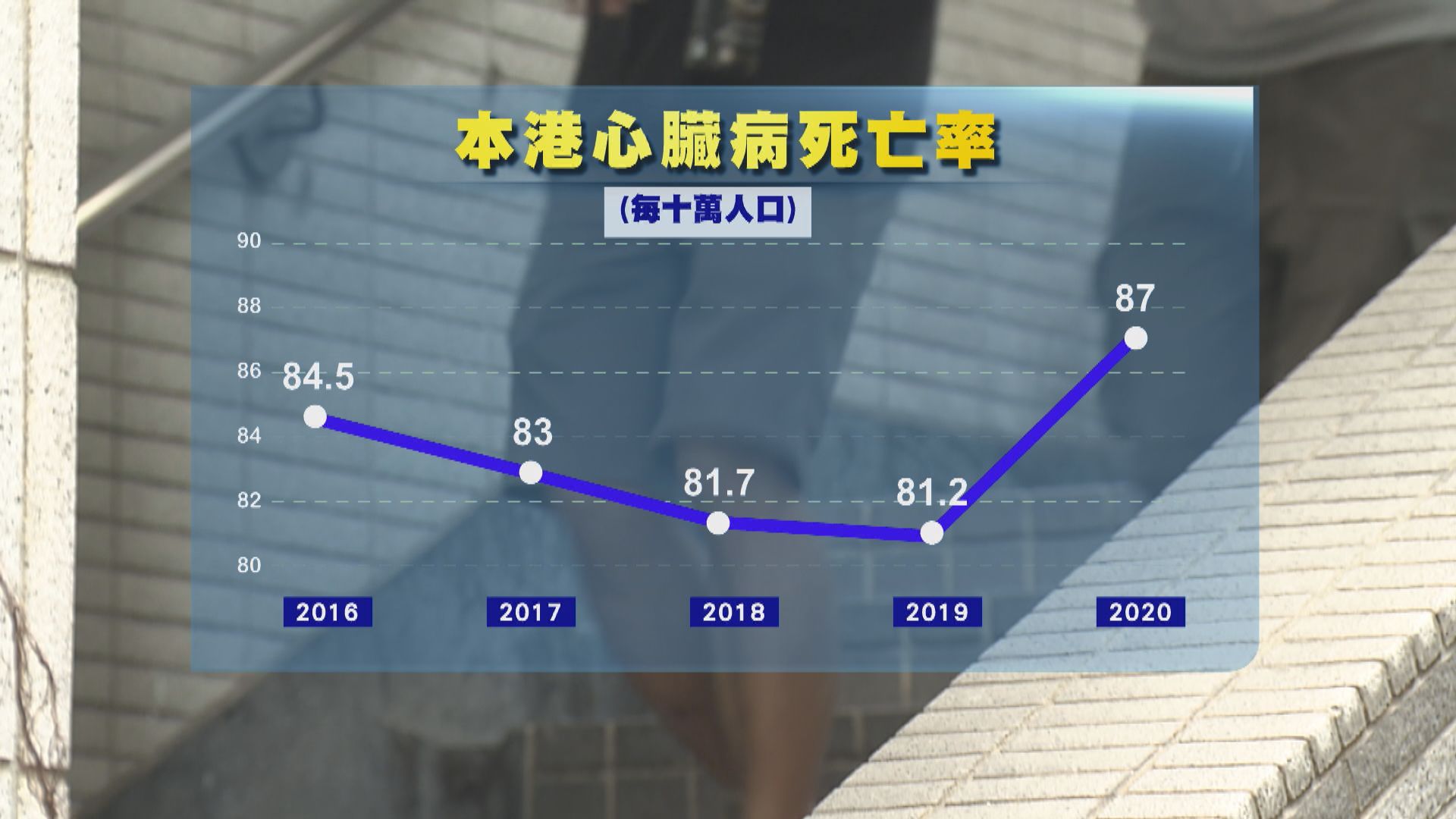 本港心臟病死亡近五年最多　心臟專科學院：疫情下不願求醫延治療