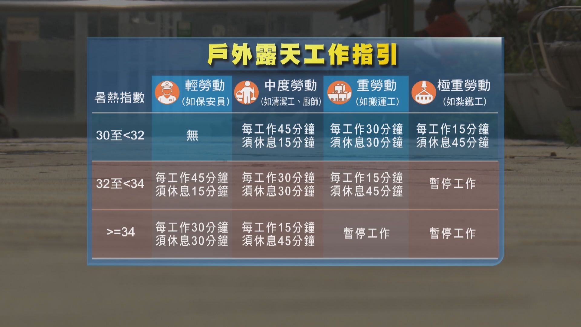 當局建議防暑停工指引加入暑熱指數　最嚴重分級在本港從未出現