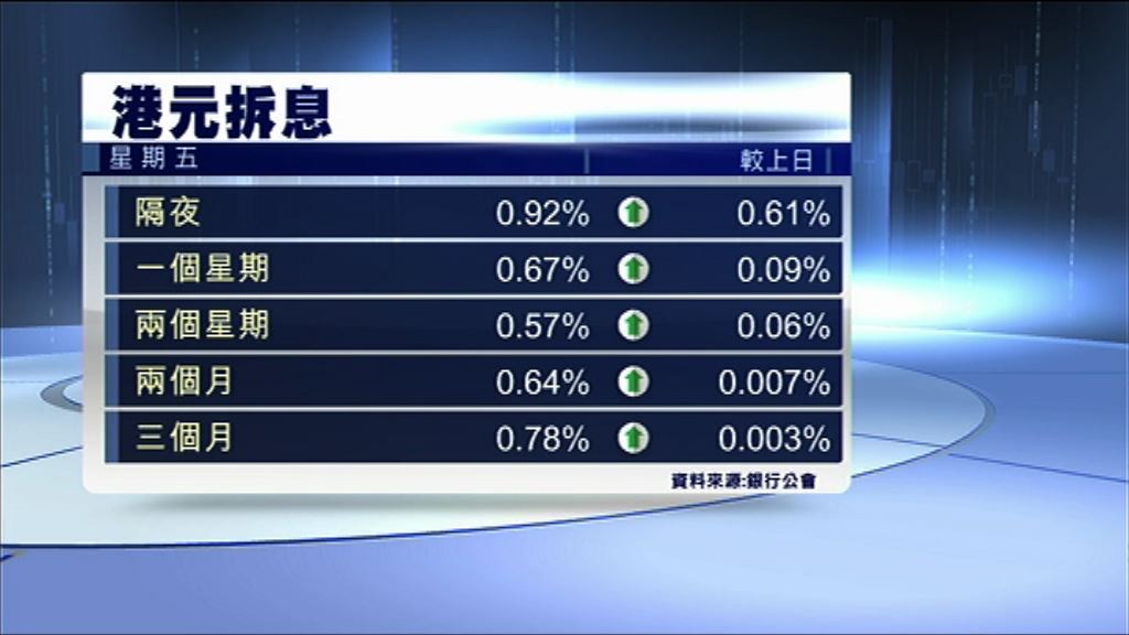【憂再增發外匯票據】港元拆息急升至0.92厘