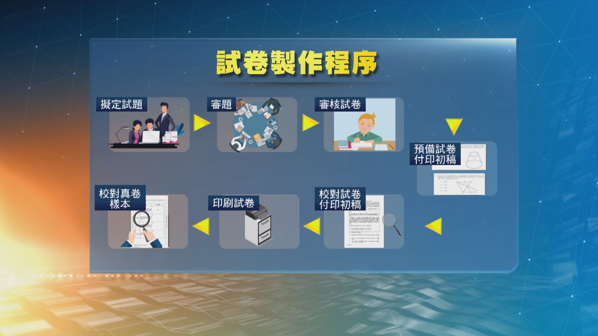 文憑試出卷機制嚴謹　所有人員需簽署保密協議