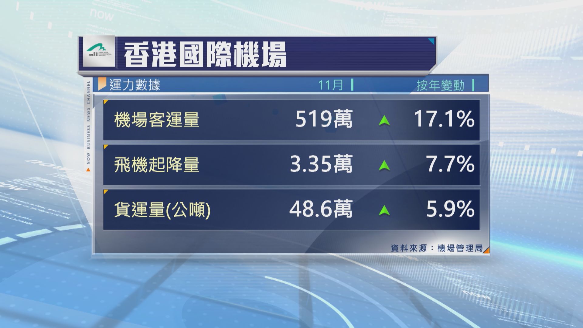 本港上月機場客運量按年增長一成七　達519萬人次