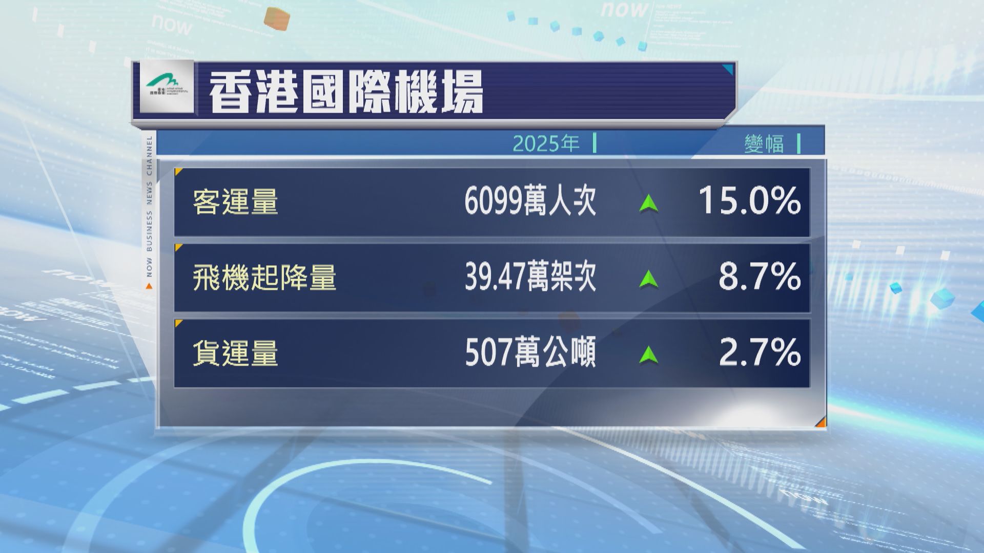 機管局：2025年強勁流量標誌着新里程