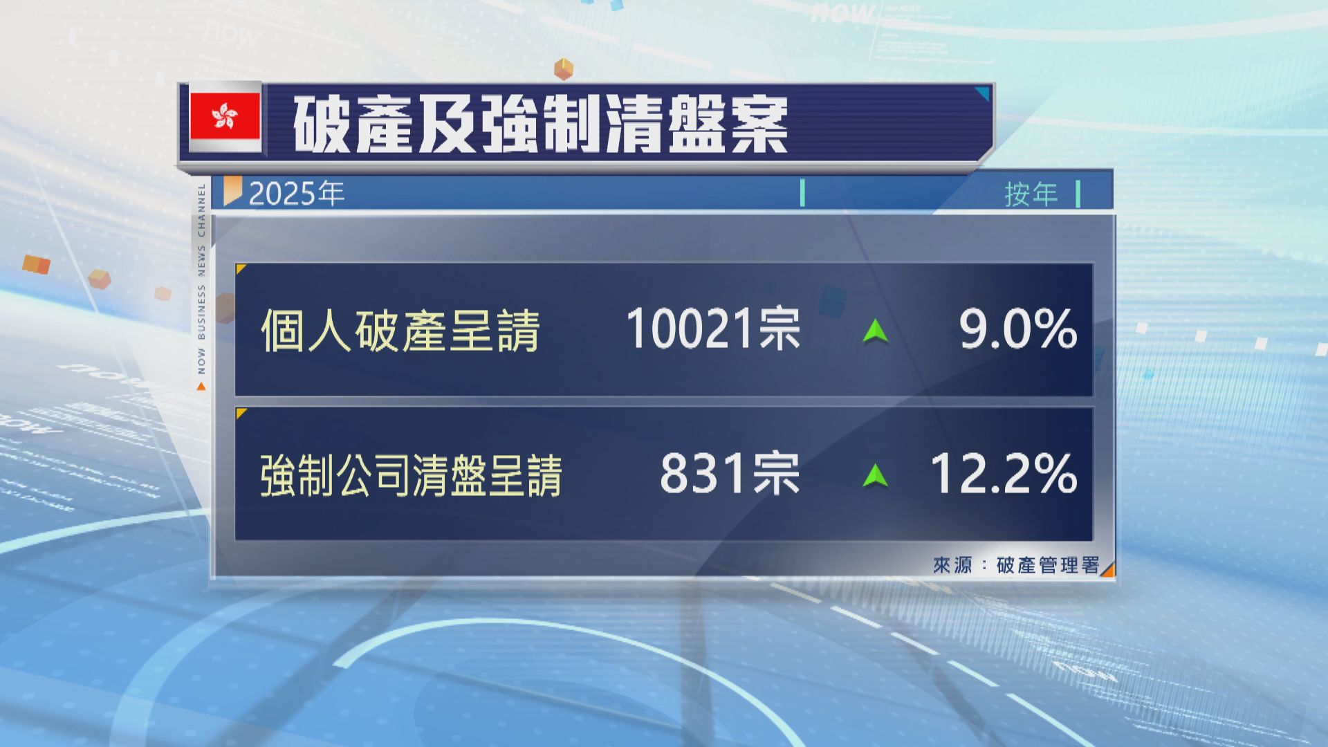 本港去年破產呈請宗數見2014年以來最多