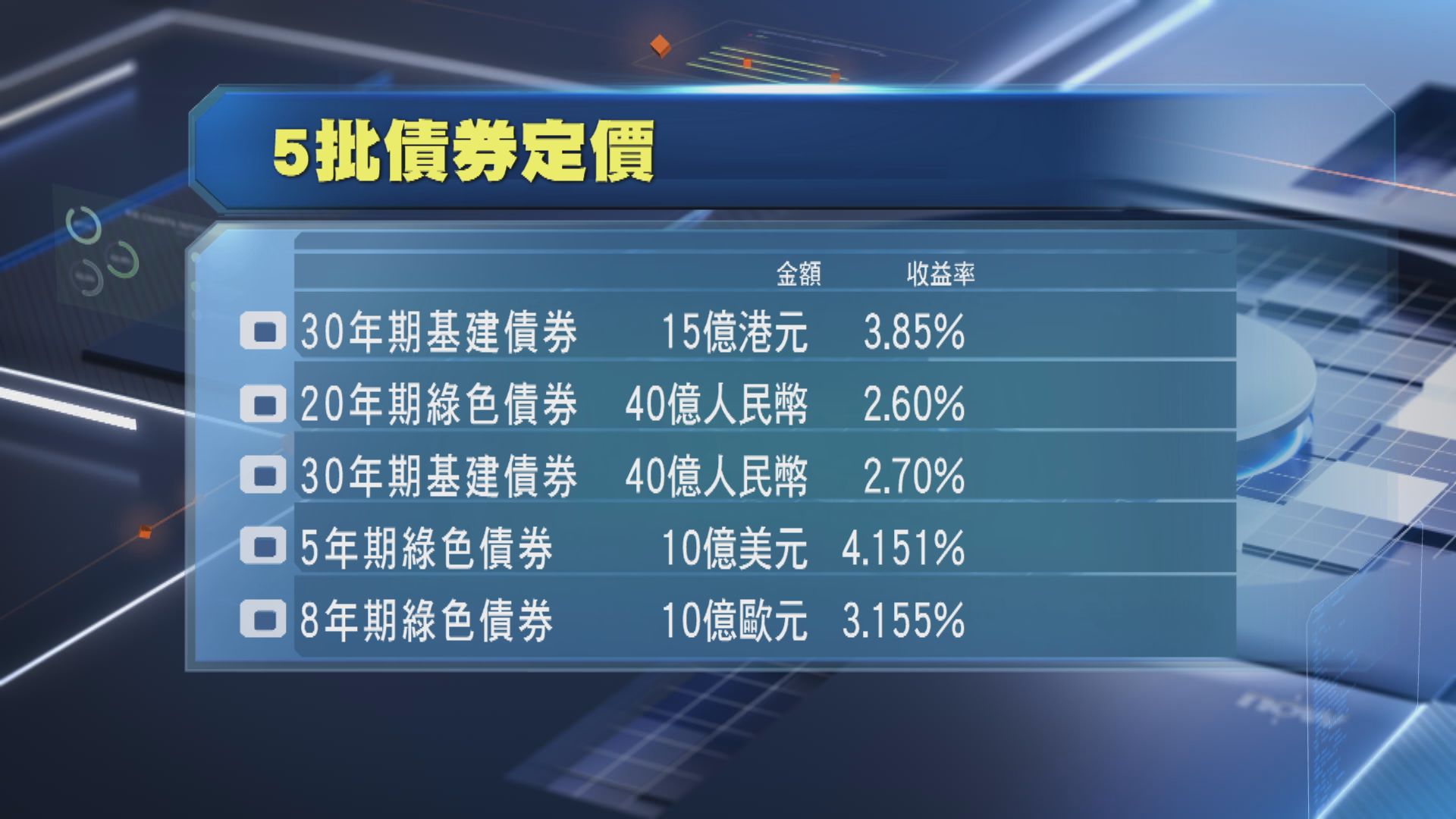 政府發售總值約270億港元機構綠色債券及基礎建設債券