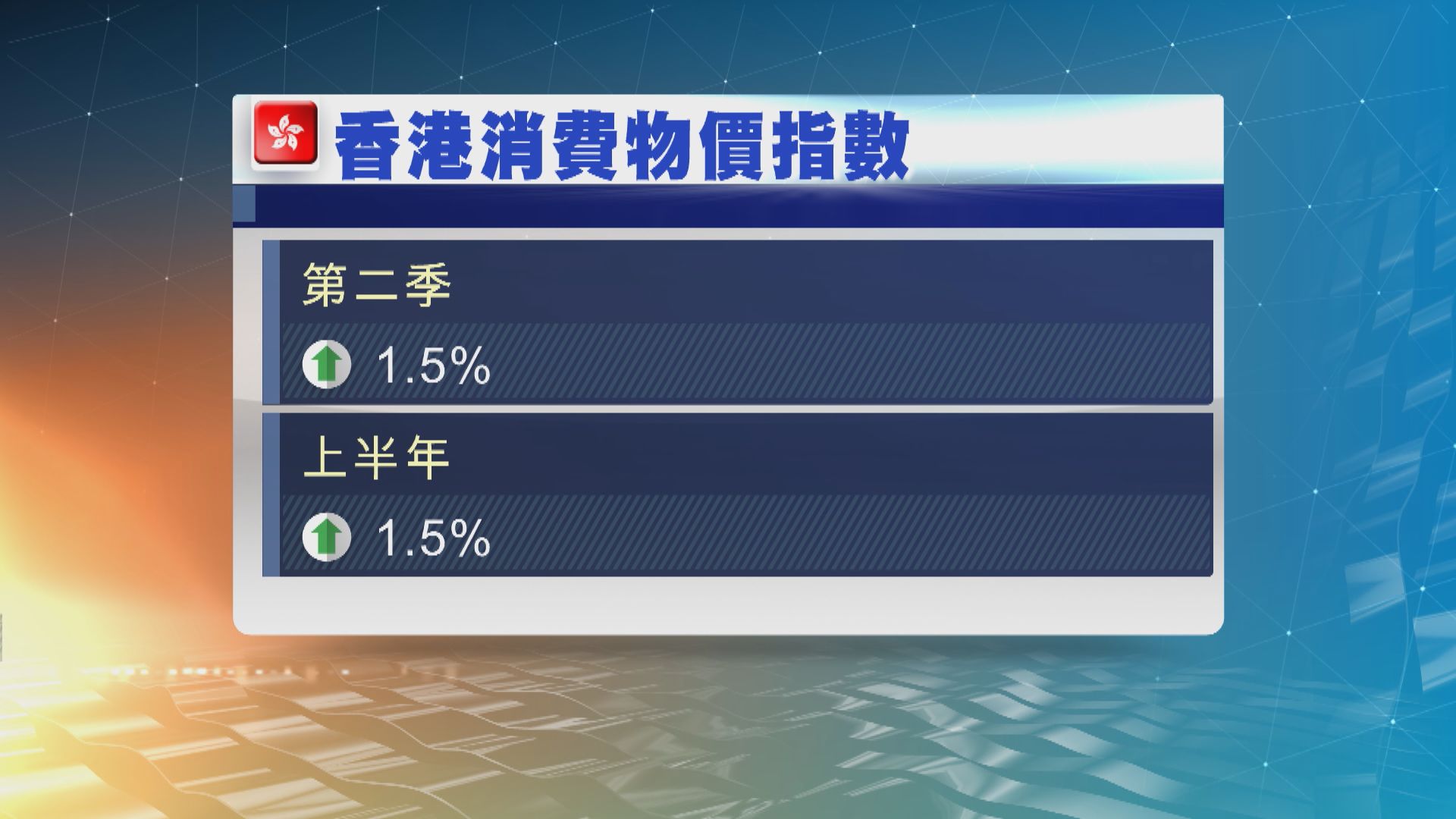 【物價指數】本港6月通脹升至1.8%　高過預期
