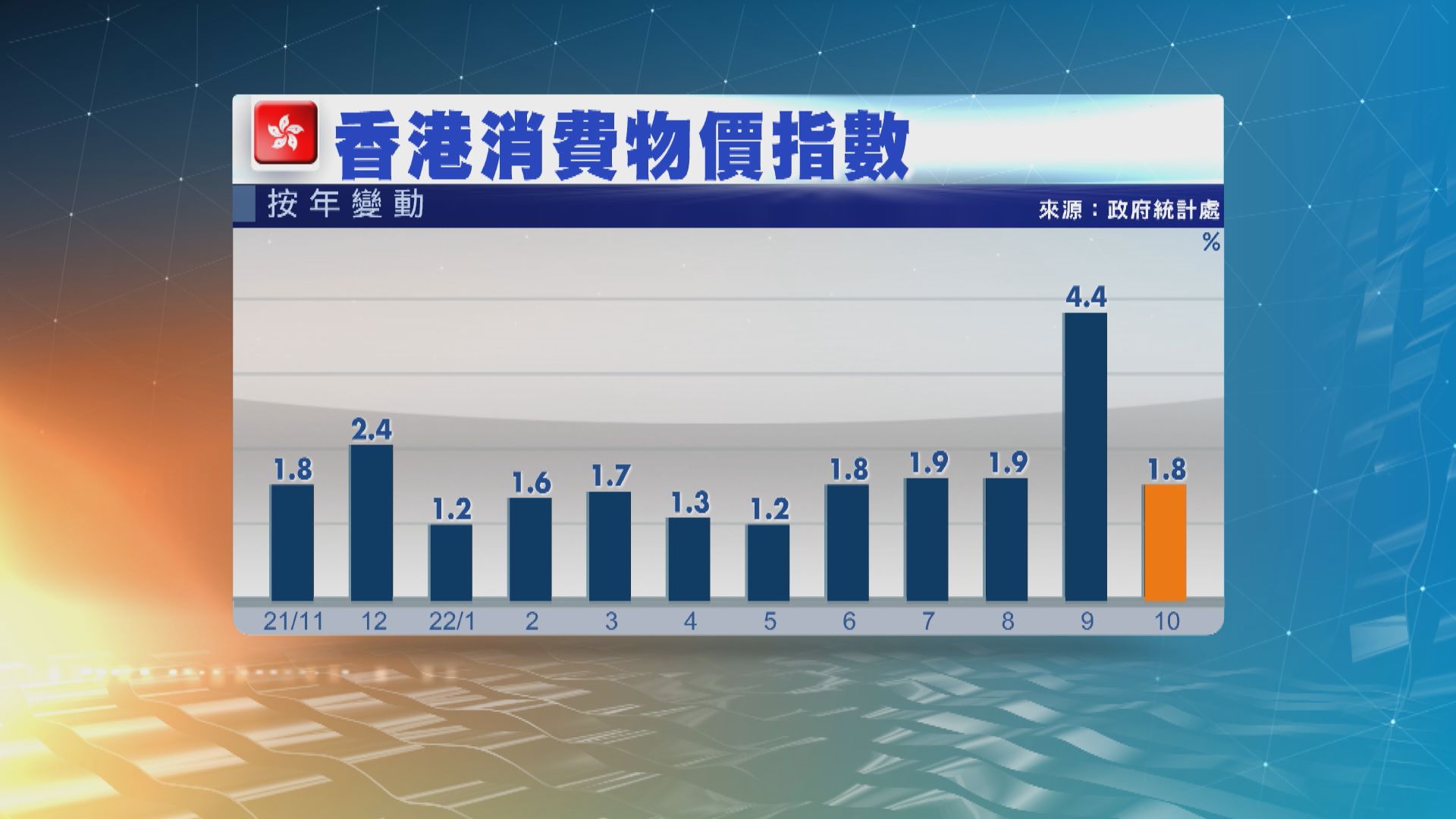 10月本港CPI按年升