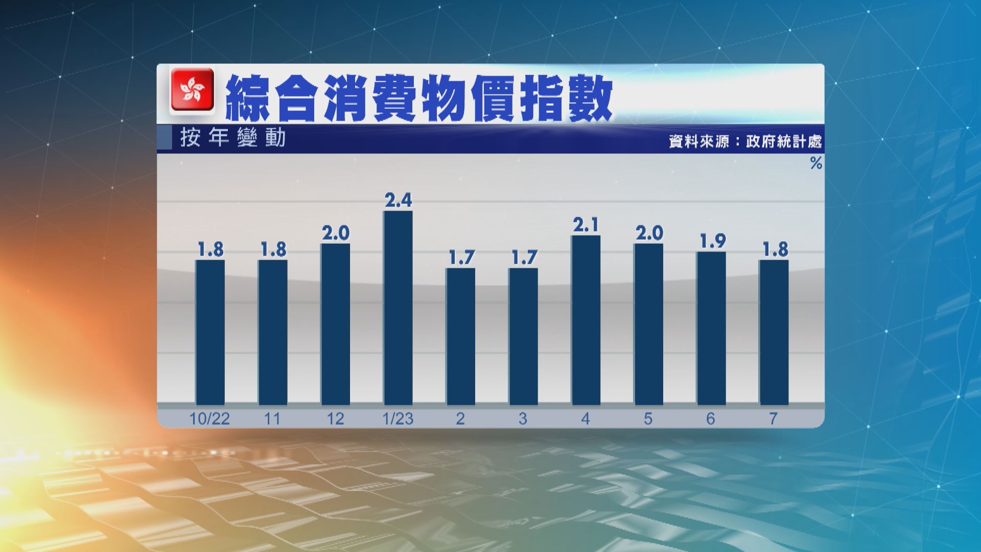 本港7月通脹放緩至1.8% 低於預期