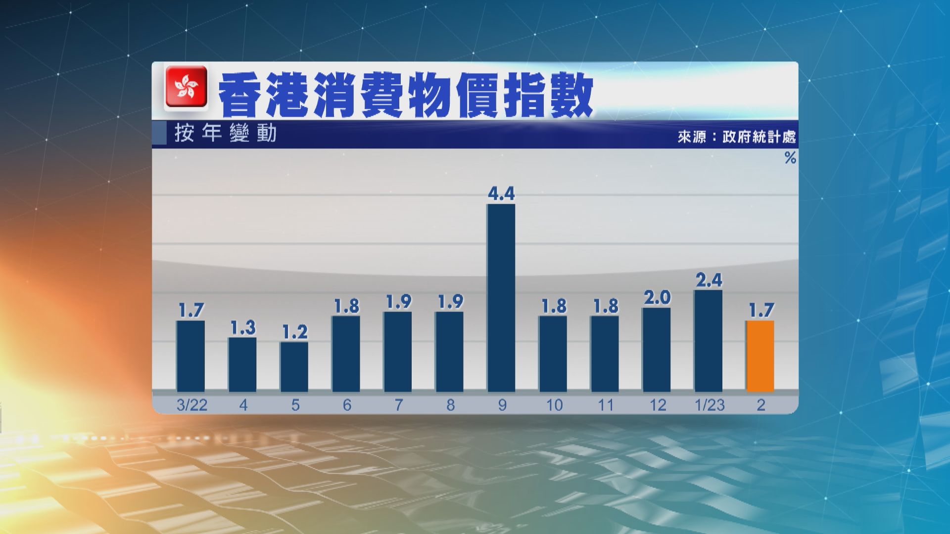 香港上月通脹1.7%　低於市場預期