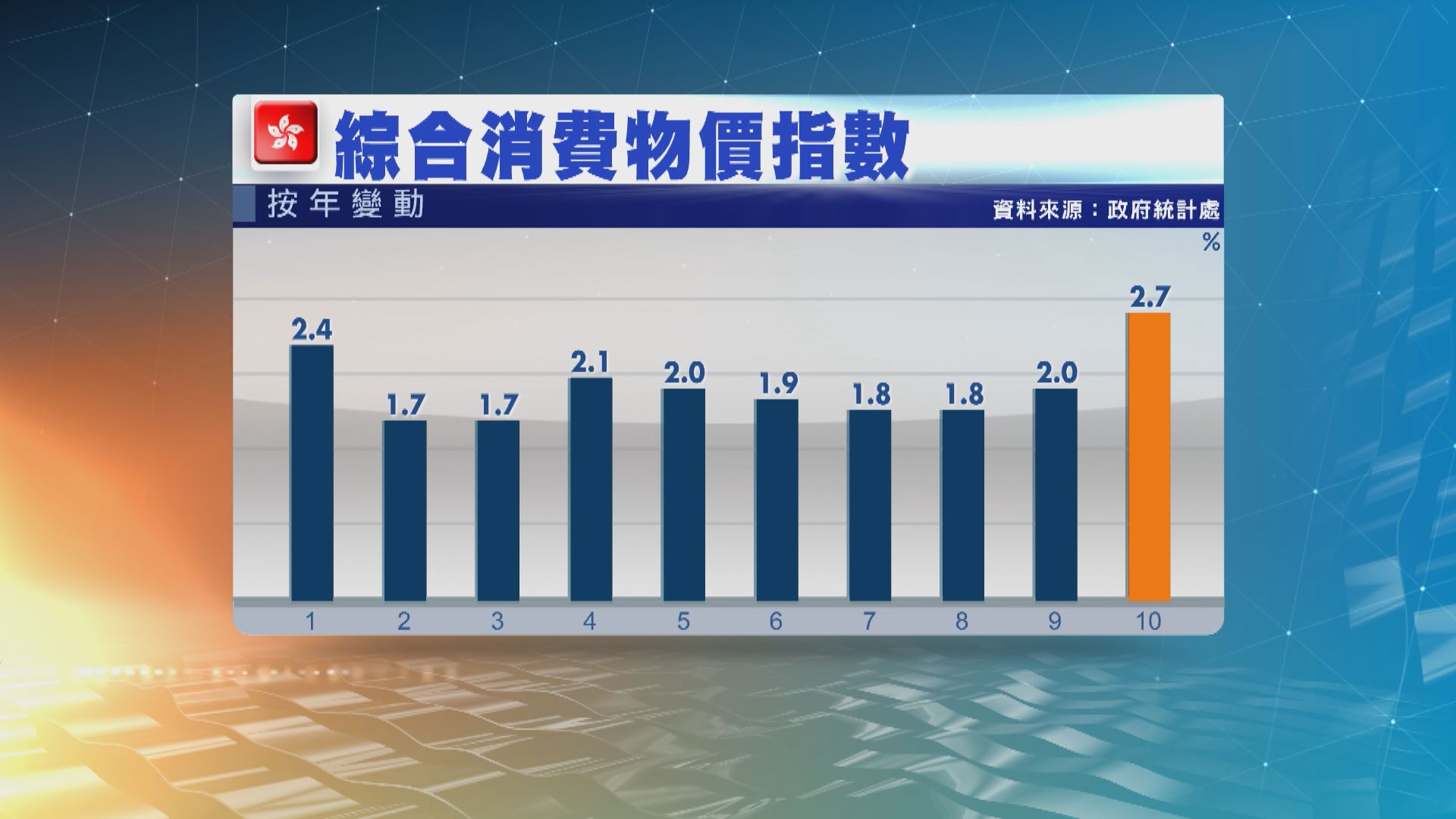 【消費物價】本港10月通脹率升至2.7%  逾一年以來最高