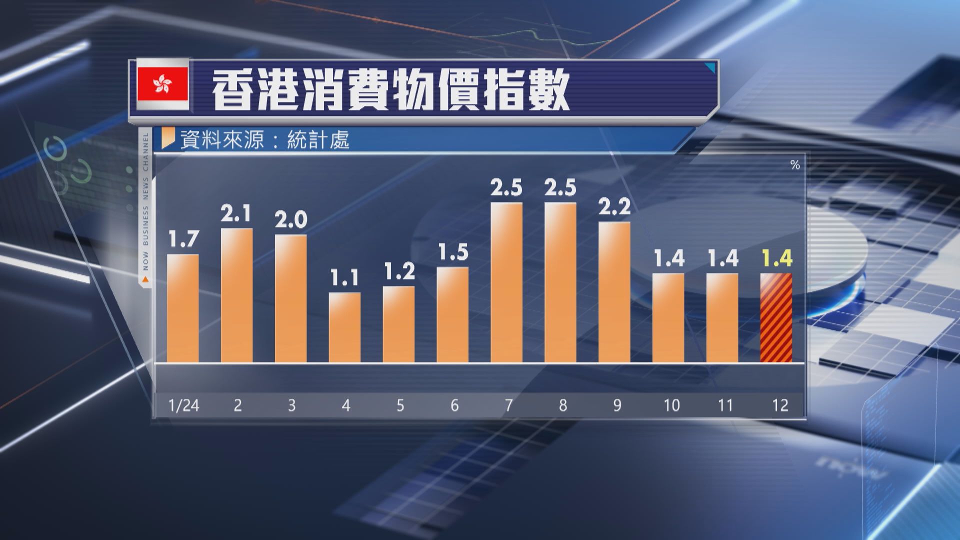 本港上月通脹維持1.4%　略低於預期