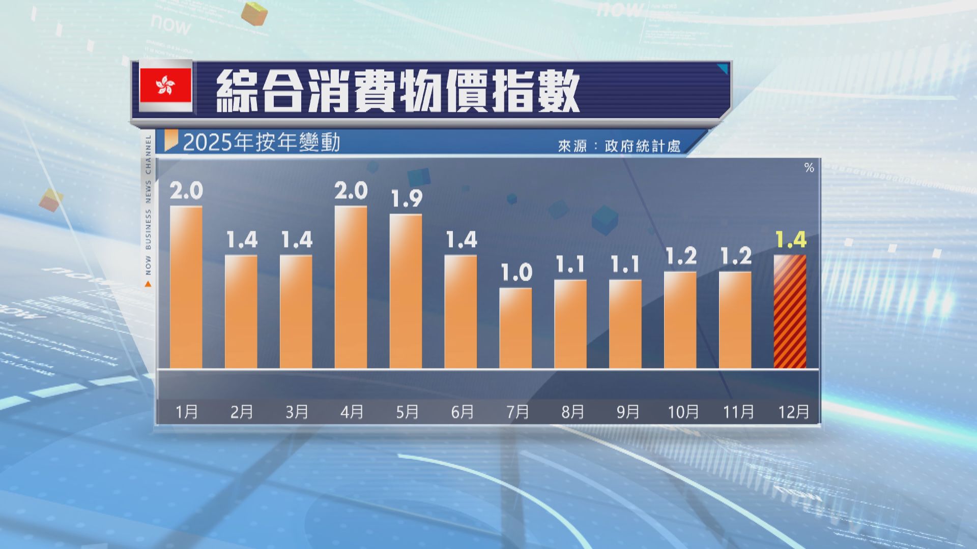 本港上月通脹1.4% 高於市場預期| Now 新聞