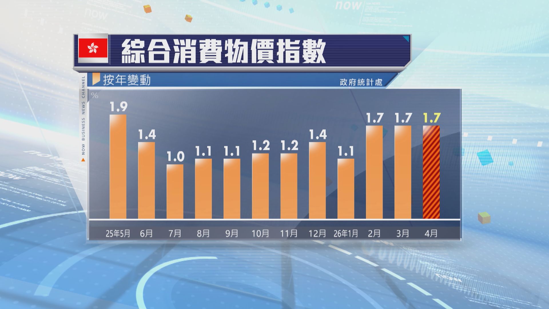本港上月通脹1.7%