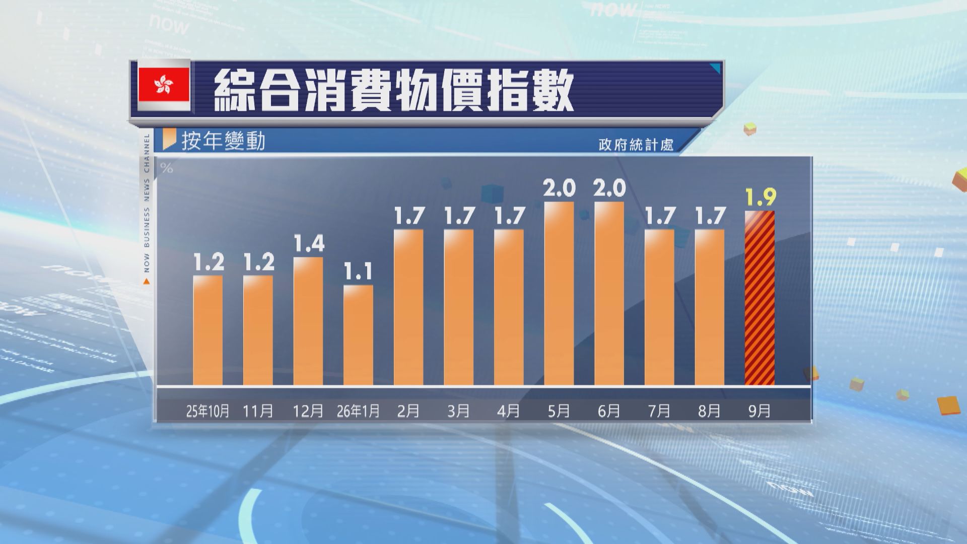 本港上月通脹升至1.9%