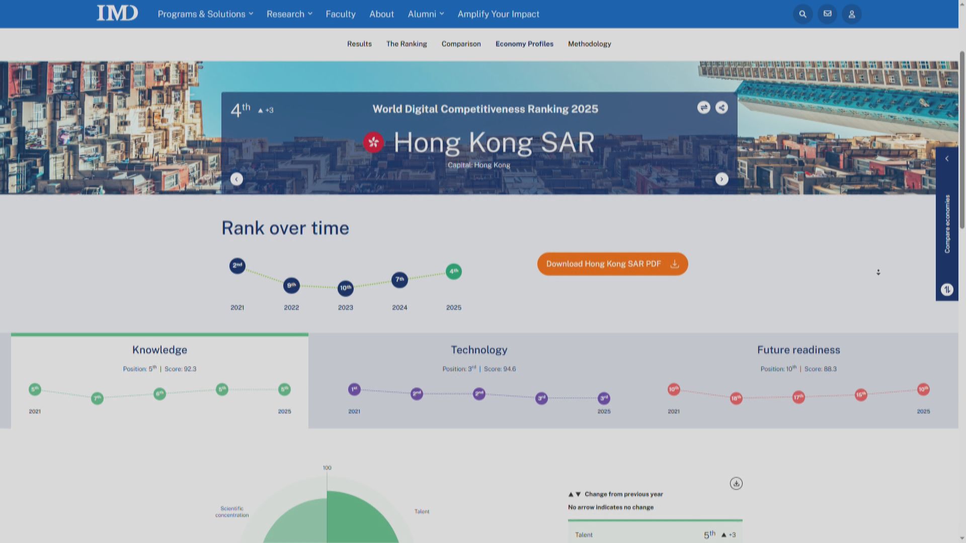 香港在數碼競爭力排名升至全球第四