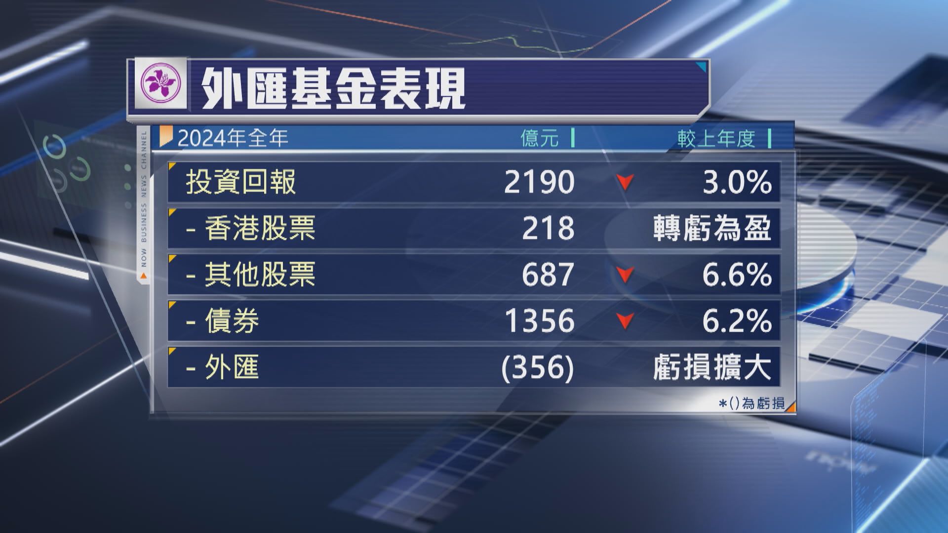 本港外匯基金去年賺2190億元　按年少3%