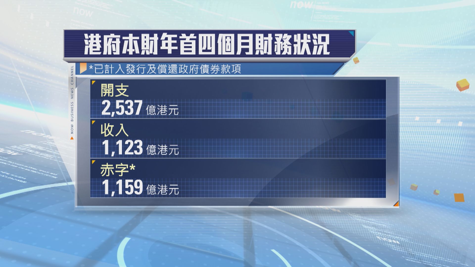 港府本財政年度首四個月錄得1159億港元赤字