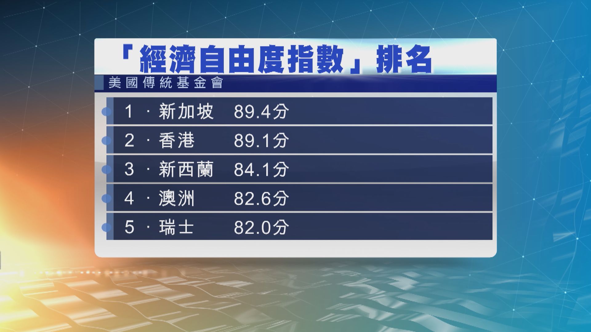 香港失最自由經濟體排名　新加坡居首