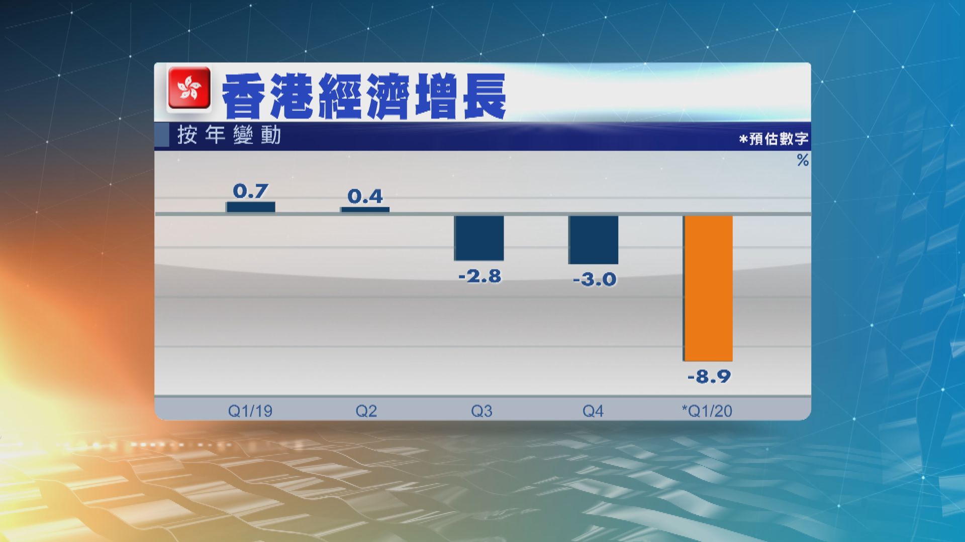 本港首季經濟按年收縮8.9%　為七四年有紀錄以來最大跌幅