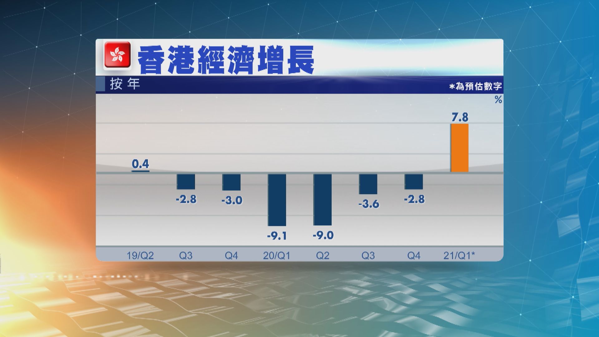 本港首季經濟增長7.8%　連續6季收縮後首次正增長