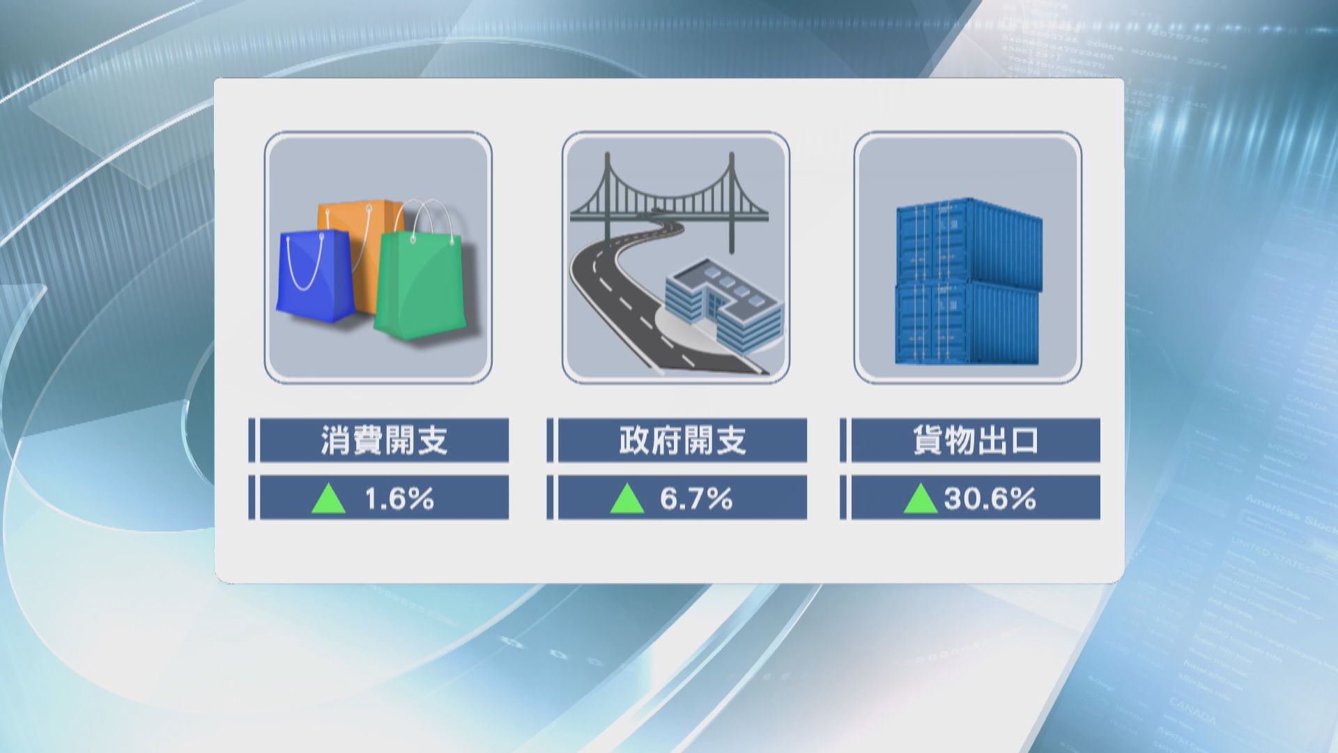 本港首季經濟增長7.8%　經濟師對前景有分歧