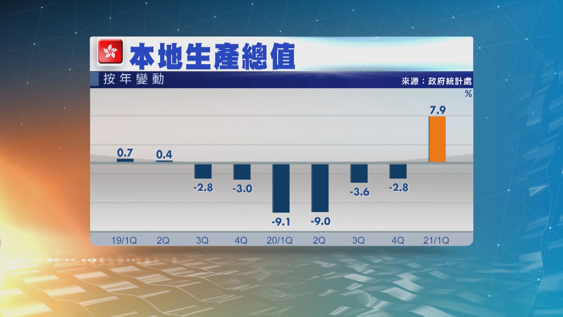 政府全年經濟增長預測維持3.5%至5.5%