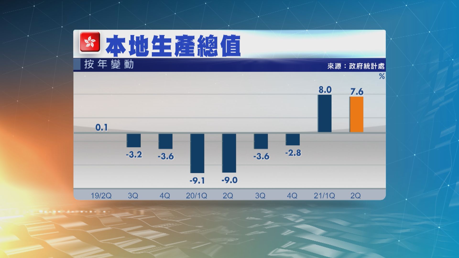 【經濟起色】本港次季增長上修至7.6%