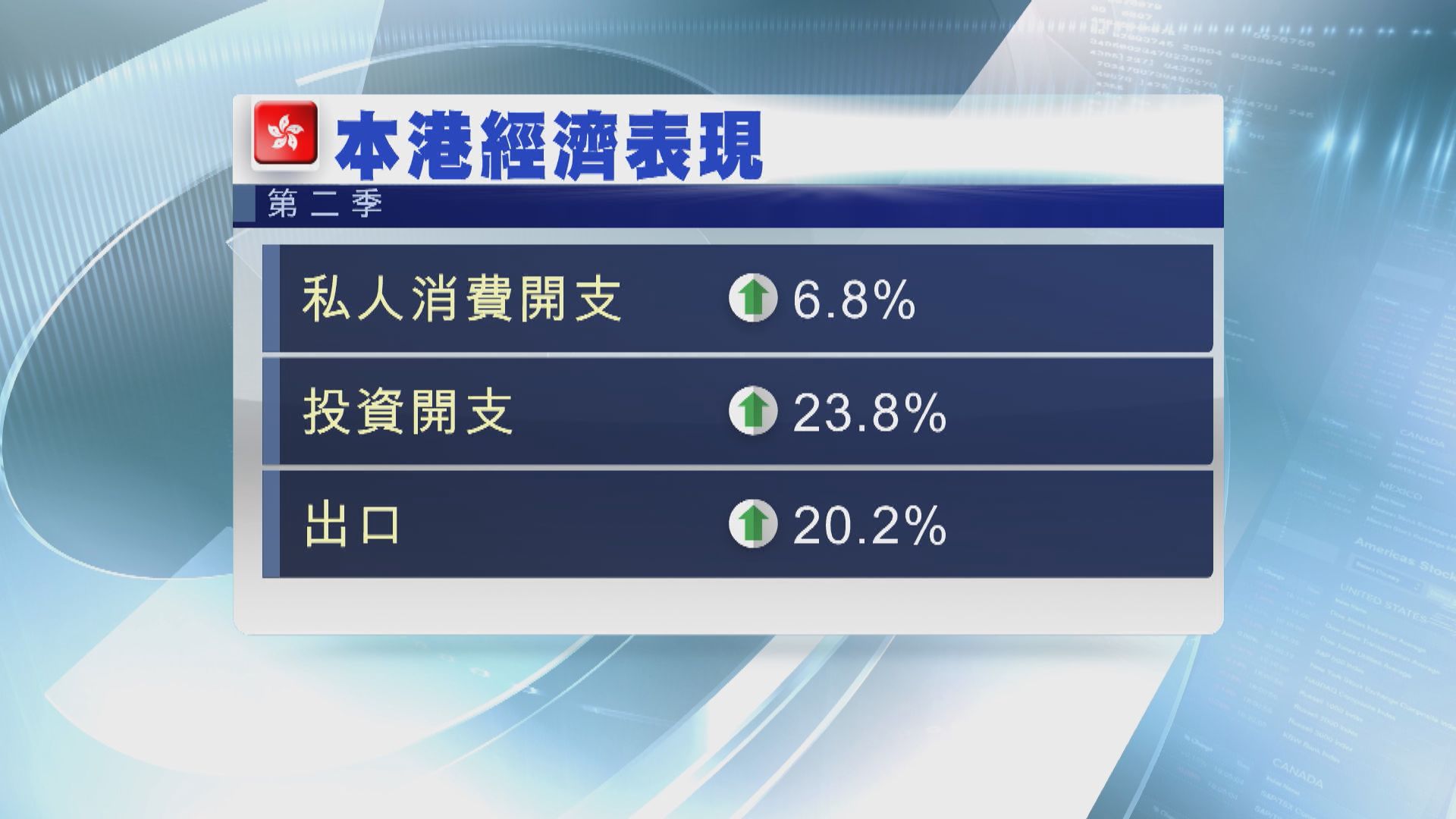 【復甦軌道】今年經濟增長上修至5.5%至6.5% 