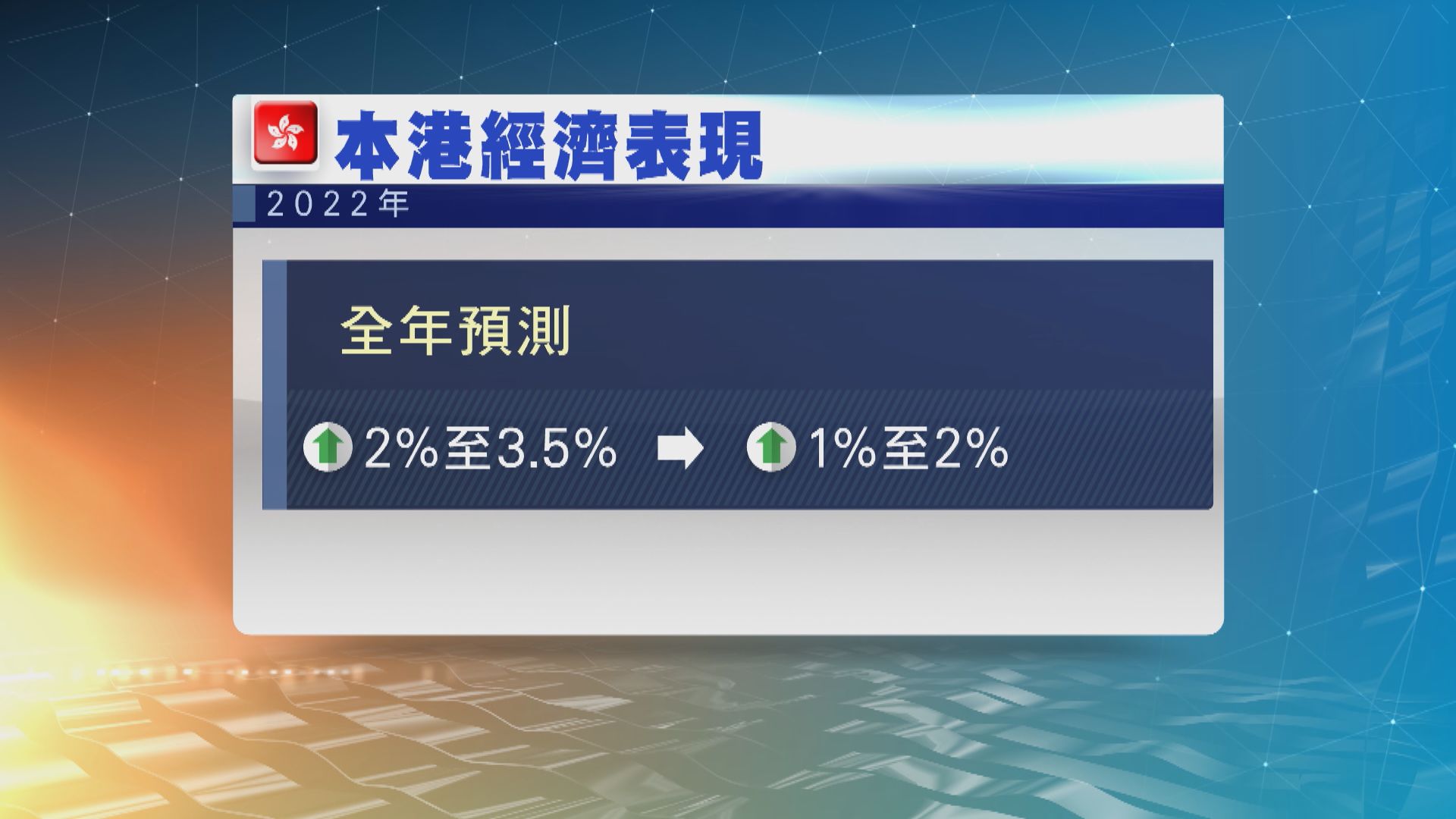 港府調低今年全年經濟預測至1%至2%