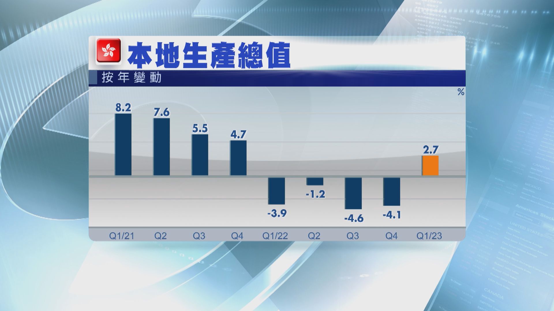【疫後復常】政府：訪港旅遊業和本地需求是經濟增長主要動力