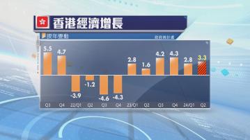 本港第二季經濟增長3.3%　今年全年經濟增長預測2.5%至3.5%