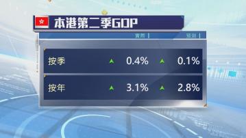 本港第二季經濟預估增長百分之3.1勝預期