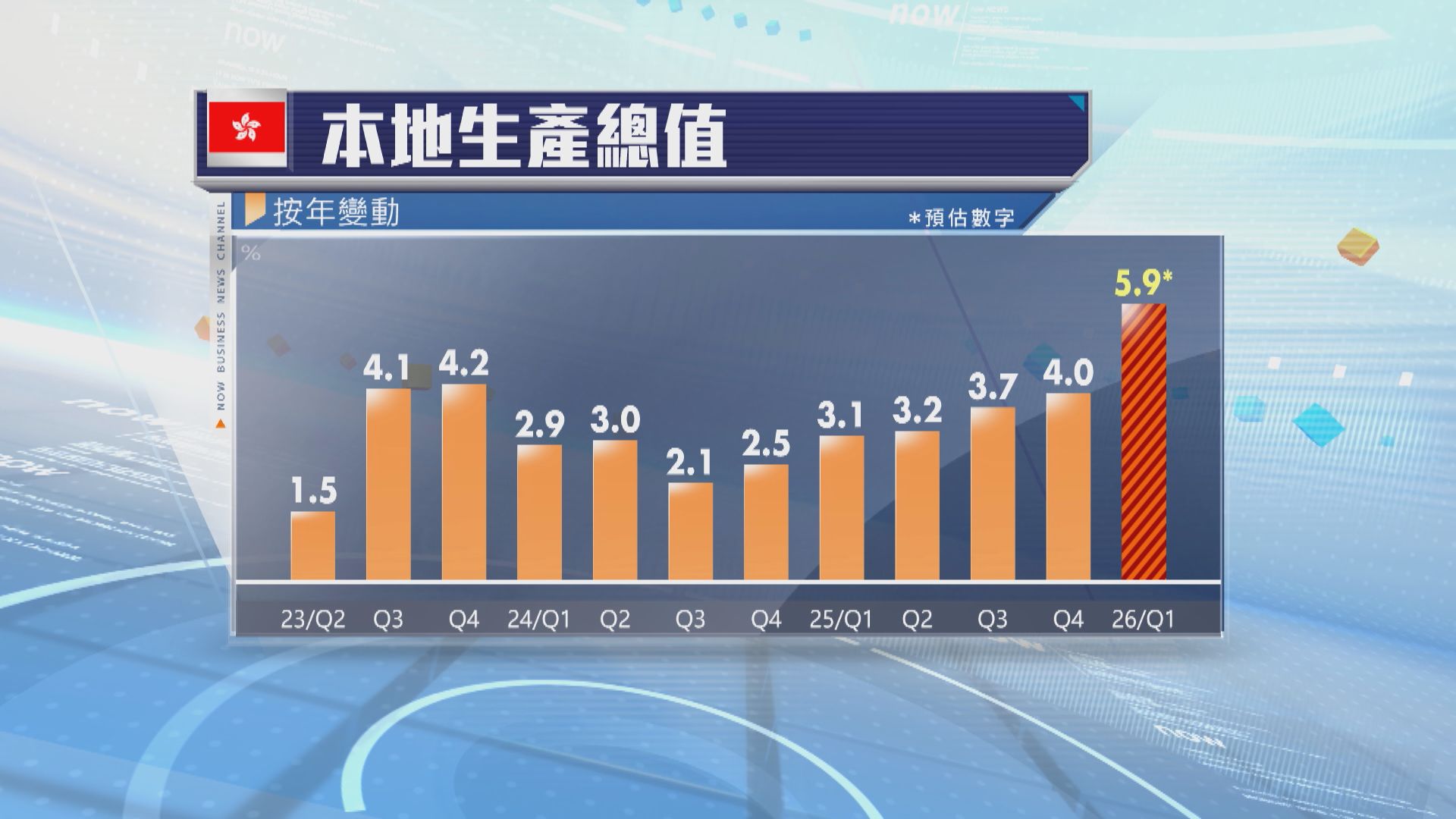 本港首季經濟預估增長5.9%　遠勝市場預期
