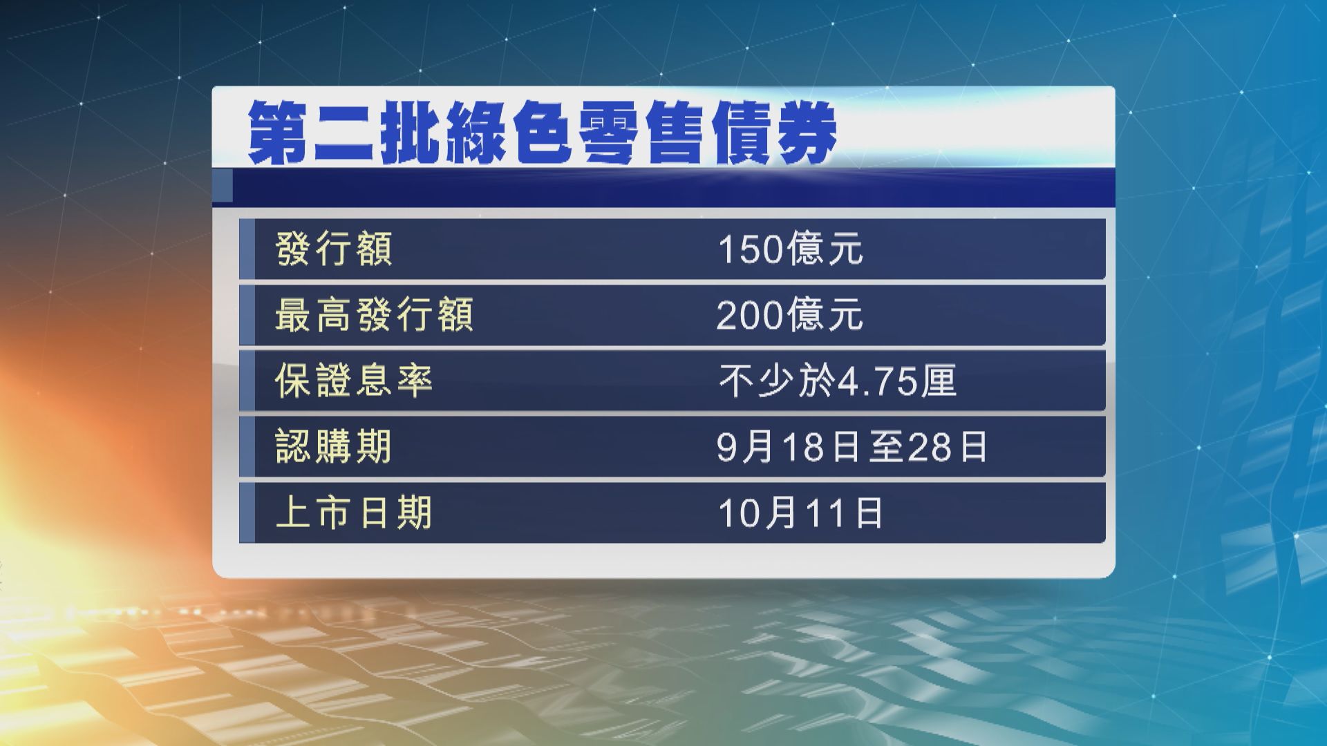 第二批綠色零售債保證回報不少於4.75厘