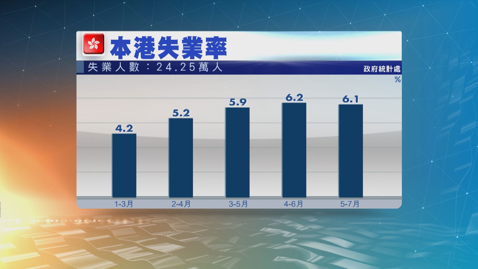 本港最新失業率回落至百分之6.1　逾24萬人失業