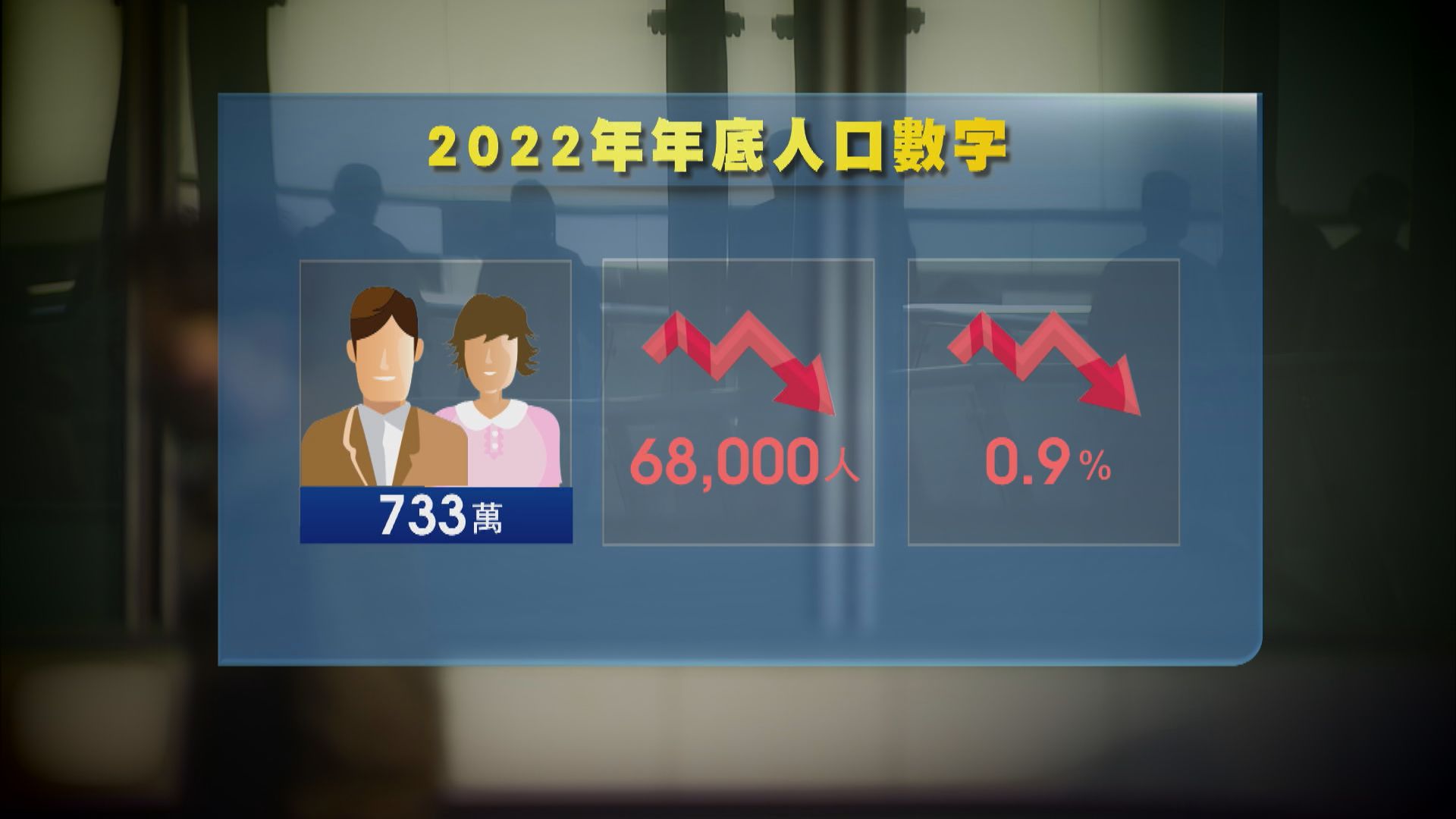 本港去年人口跌至733萬 　學者料影響社會復常速度