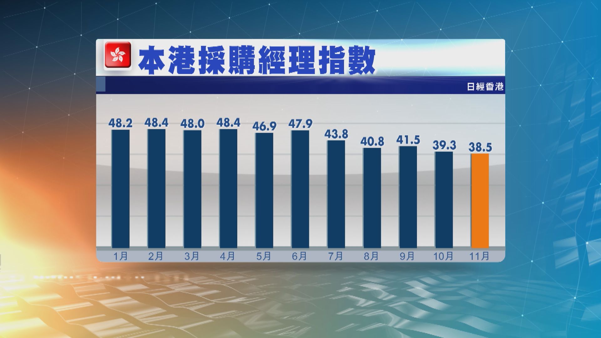本港上月採購經理指數進一步向下　私企經濟現沙士後最嚴重衰退